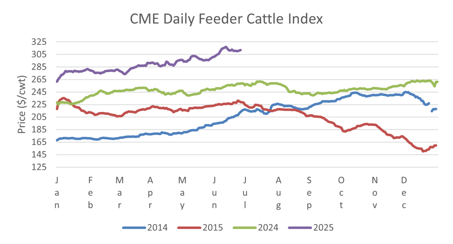 Cattle Economics: Ten Year Cattle Price Comparison | UT Beef & Forage ...